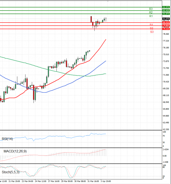 Crude Oil Analysis Technical analysis 04/04/2023